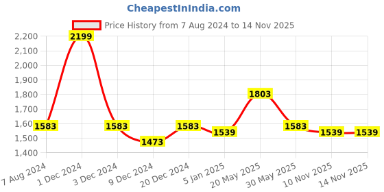 myntra.com CHOKORE Unisex Three-Leaf Clover Printed Cotton Baseball Cap chokore Price History Graph from 7 Aug 2024 to 13 Nov 2025