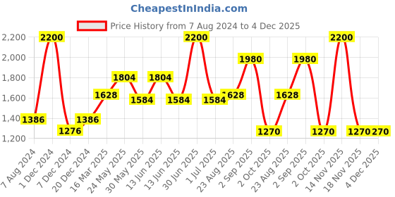 myntra.com CHOKORE Unisex Tie & Dye Cotton Baseball Cap chokore Price History Graph from 7 Aug 2024 to 4 Dec 2025