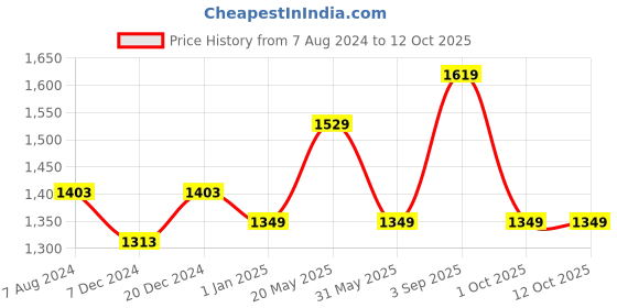 myntra.com CHOKORE Unisex Tie & Dye Cotton Snapback Cap chokore Price History Graph from 7 Aug 2024 to 11 Oct 2025