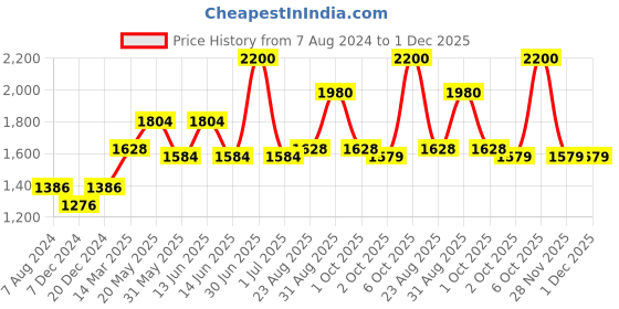 myntra.com CHOKORE Unisex Tie-Dye Printed Cotton Baseball Cap chokore Price History Graph from 7 Aug 2024 to 1 Dec 2025