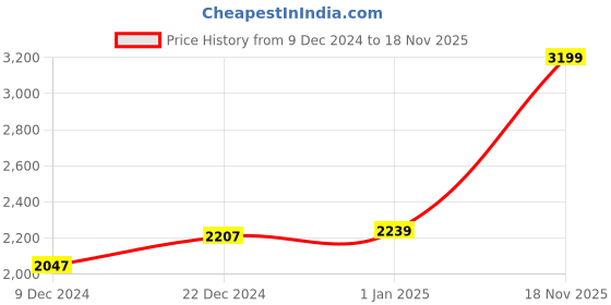 myntra.com CHOKORE Unisex Visor Cap chokore Price History Graph from 9 Dec 2024 to 18 Nov 2025