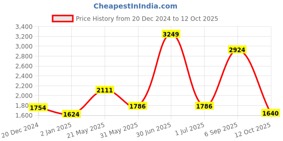myntra.com CHOKORE Unisex Wayfarer Sunglasses with Polarised and UV Protected Lens chokore Price History Graph from 20 Dec 2024 to 12 Oct 2025