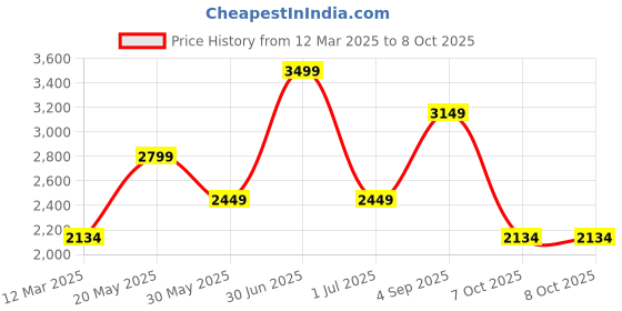 myntra.com CHOKORE Unisex Wayfarer Sunglasses with Polarised and UV Protected Lens chokore Price History Graph from 12 Mar 2025 to 8 Oct 2025