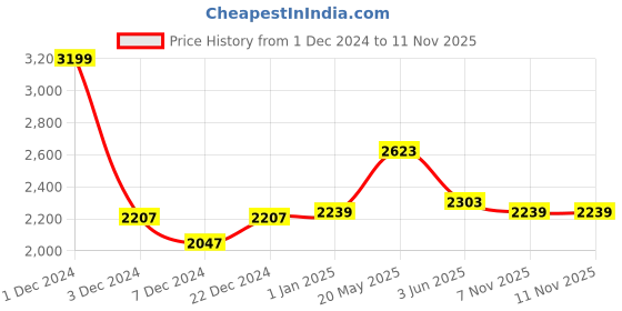 myntra.com CHOKORE UnisexClassic Ripped Denim Canvas Ascot Cap chokore Price History Graph from 1 Dec 2024 to 10 Nov 2025