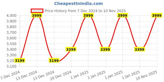 myntra.com CHOKORE Vintage Fedora Hat chokore Price History Graph from 7 Dec 2024 to 10 Nov 2025