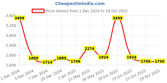 myntra.com CHOKORE Women Cateye Sunglasses With UV Protected Lens Sunglasses CHKSW_1302 chokore Price History Graph from 1 Dec 2024 to 19 Oct 2025
