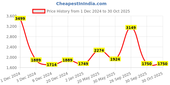 myntra.com CHOKORE Women Rectangle Sunglasses With UV Protected Lens chokore Price History Graph from 1 Dec 2024 to 29 Oct 2025