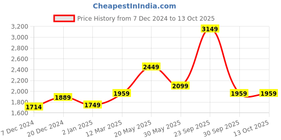 myntra.com CHOKORE Women Rectangle Sunglasses With UV Protected Lens -CHKSW_02 chokore Price History Graph from 7 Dec 2024 to 13 Oct 2025