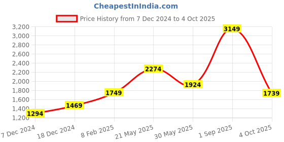 myntra.com CHOKORE Women Rectangle Sunglasses With UV Protected Lens Sunglasses CHKSW_0302 chokore Price History Graph from 7 Dec 2024 to 4 Oct 2025