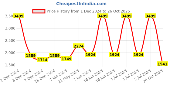 myntra.com CHOKORE Women Shield Sunglasses With UV Protected Lens chokore Price History Graph from 1 Dec 2024 to 26 Oct 2025