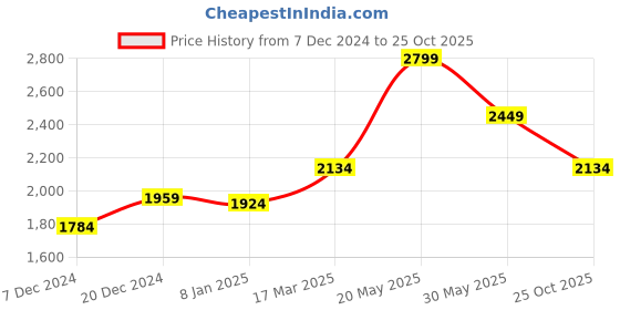 myntra.com CHOKORE Women Sports Sunglasses With UV Protected Lens Sunglasses CHKSW_16 chokore Price History Graph from 7 Dec 2024 to 25 Oct 2025
