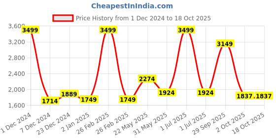 myntra.com CHOKORE Women Square Sunglasses With UV Protected Lens chokore Price History Graph from 1 Dec 2024 to 18 Oct 2025