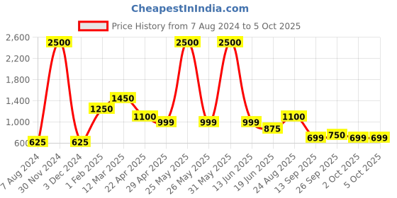 myntra.com CHOKORE Zephyr Eau De Perfume - 100ml chokore Price History Graph from 7 Aug 2024 to 5 Oct 2025