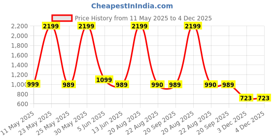 myntra.com Chombooka Boys Printed Round Neck Long Sleeves Mid-Rise Tracksuits chombooka Price History Graph from 11 May 2025 to 3 Dec 2025