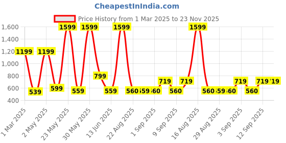 myntra.com Chombooka Boys Printed Sweatshirt chombooka Price History Graph from 1 Mar 2025 to 22 Nov 2025