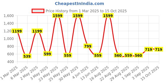 myntra.com Chombooka Boys Printed Sweatshirt chombooka Price History Graph from 1 Mar 2025 to 15 Oct 2025