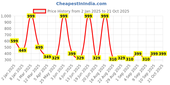 myntra.com Chombooka Girls Pockets T-shirt chombooka Price History Graph from 2 Jan 2025 to 21 Oct 2025