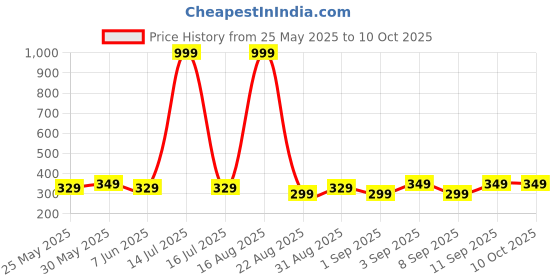 myntra.com Chombooka Girls Printed Round Neck Kaftan Top With Shorts chombooka Price History Graph from 25 May 2025 to 10 Oct 2025