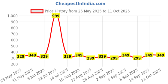 myntra.com Chombooka Girls Printed Round Neck Kaftan Top With Shorts chombooka Price History Graph from 25 May 2025 to 10 Oct 2025