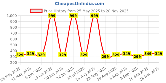 myntra.com Chombooka Girls Printed Round Neck Kaftan Top With Shorts chombooka Price History Graph from 25 May 2025 to 28 Nov 2025