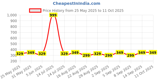 myntra.com Chombooka Girls Printed Top with Shorts chombooka Price History Graph from 25 May 2025 to 10 Oct 2025