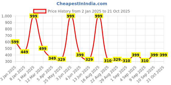 myntra.com Chombooka Girls T-shirt chombooka Price History Graph from 2 Jan 2025 to 20 Oct 2025