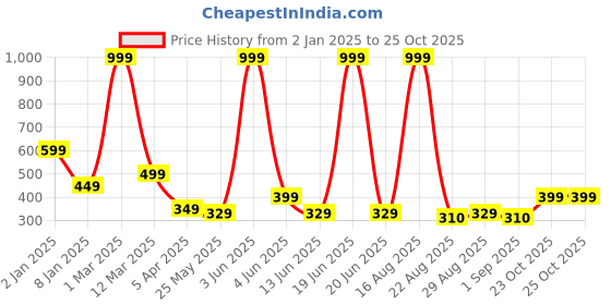 myntra.com Chombooka Girls T-shirt chombooka Price History Graph from 2 Jan 2025 to 25 Oct 2025