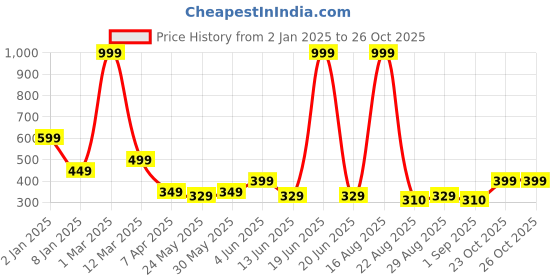 myntra.com Chombooka Girls T-shirt chombooka Price History Graph from 2 Jan 2025 to 25 Oct 2025