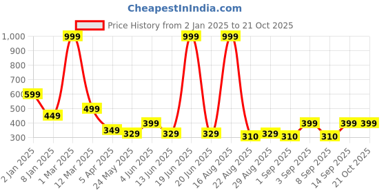 myntra.com Chombooka Girls Typography Applique T-shirt chombooka Price History Graph from 2 Jan 2025 to 21 Oct 2025