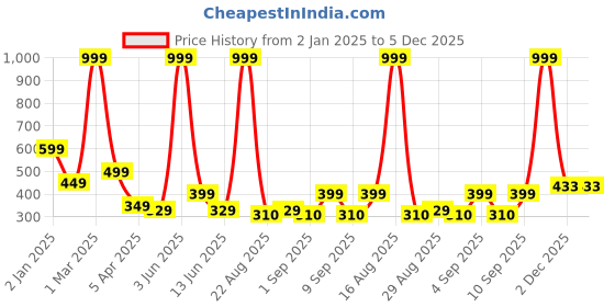 myntra.com Chombooka Girls Typography Printed Applique T-shirt chombooka Price History Graph from 2 Jan 2025 to 5 Dec 2025