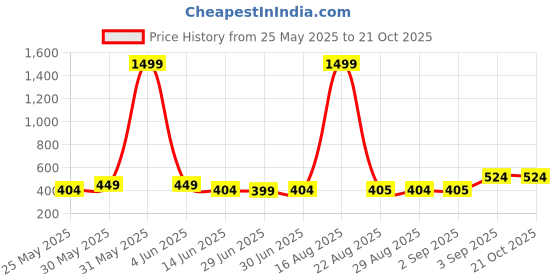 myntra.com Chombooka Girls Typography Printed Applique T-shirt chombooka Price History Graph from 25 May 2025 to 21 Oct 2025