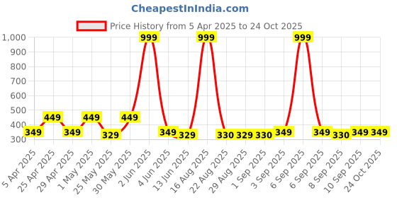 myntra.com Chombooka Kids Biker Printed Pockets T-shirt chombooka Price History Graph from 5 Apr 2025 to 24 Oct 2025