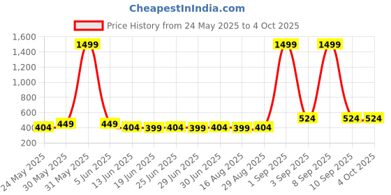 myntra.com Chombooka Kids Printed Applique T-shirt chombooka Price History Graph from 24 May 2025 to 4 Oct 2025
