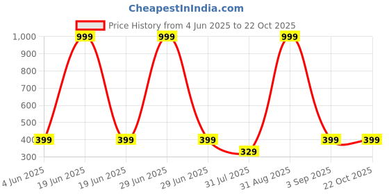myntra.com Chombooka Kids Printed Monochrome Pure Cotton T-shirt chombooka Price History Graph from 4 Jun 2025 to 22 Oct 2025