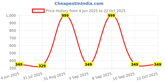 myntra.com Chombooka Kids Printed Monochrome Pure Cotton T-shirt chombooka Price History Graph from 4 Jun 2025 to 22 Oct 2025