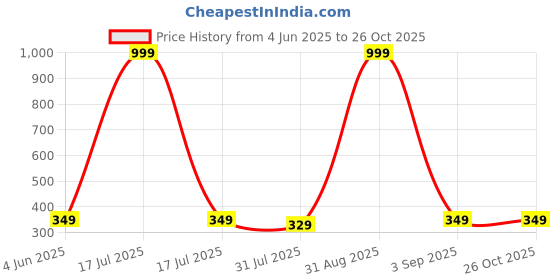 myntra.com Chombooka Kids Printed Monochrome Pure Cotton T-shirt chombooka Price History Graph from 4 Jun 2025 to 25 Oct 2025