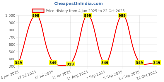 myntra.com Chombooka Kids Printed Pure Cotton T-shirt chombooka Price History Graph from 4 Jun 2025 to 21 Oct 2025