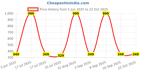 myntra.com Chombooka Kids Printed Pure Cotton T-shirt chombooka Price History Graph from 5 Jun 2025 to 22 Oct 2025