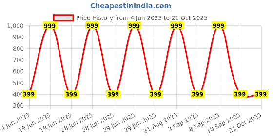 myntra.com Chombooka Kids Printed Pure Cotton T-shirt chombooka Price History Graph from 4 Jun 2025 to 21 Oct 2025