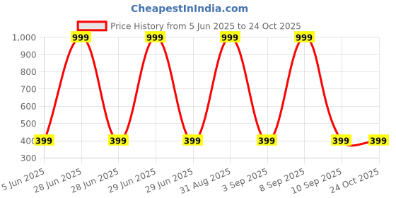 myntra.com Chombooka Kids Printed Pure Cotton T-shirt chombooka Price History Graph from 5 Jun 2025 to 22 Oct 2025
