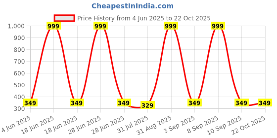 myntra.com Chombooka Kids Printed Pure Cotton T-shirt chombooka Price History Graph from 4 Jun 2025 to 22 Oct 2025