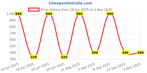 myntra.com Chombooka Kids Printed Pure Cotton T-shirt chombooka Price History Graph from 18 Jun 2025 to 3 Nov 2025