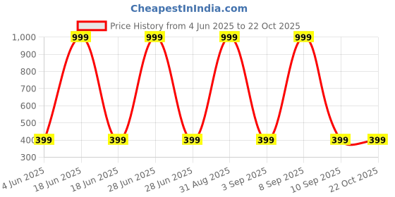 myntra.com Chombooka Kids Printed Pure Cotton T-shirt chombooka Price History Graph from 4 Jun 2025 to 22 Oct 2025