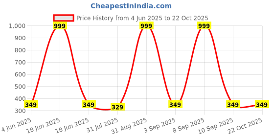 myntra.com Chombooka Kids Printed Pure Cotton T-shirt chombooka Price History Graph from 4 Jun 2025 to 22 Oct 2025