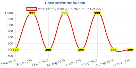 myntra.com Chombooka Kids Printed Pure Cotton T-shirt chombooka Price History Graph from 4 Jun 2025 to 22 Oct 2025