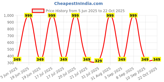 myntra.com Chombooka Kids Printed Pure Cotton T-shirt chombooka Price History Graph from 5 Jun 2025 to 22 Oct 2025