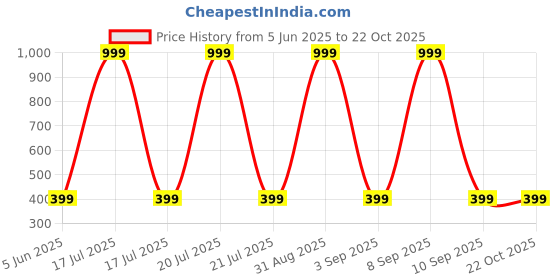 myntra.com Chombooka Kids Printed Pure Cotton T-shirt chombooka Price History Graph from 5 Jun 2025 to 22 Oct 2025