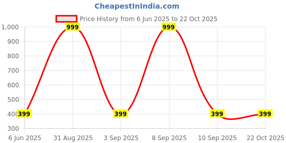 myntra.com Chombooka Kids Printed Pure Cotton T-shirt chombooka Price History Graph from 6 Jun 2025 to 21 Oct 2025