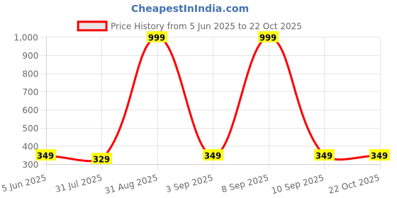 myntra.com Chombooka Kids Printed Pure Cotton T-shirt chombooka Price History Graph from 5 Jun 2025 to 22 Oct 2025