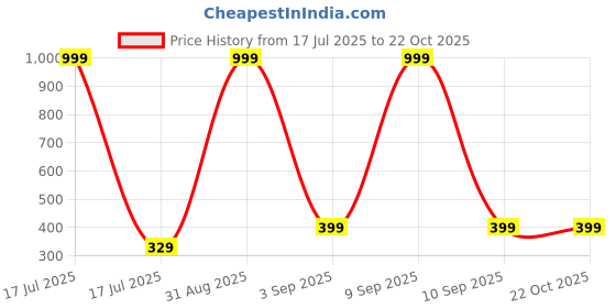 myntra.com Chombooka Kids Printed Pure Cotton T-shirt chombooka Price History Graph from 17 Jul 2025 to 22 Oct 2025